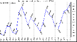 Milwaukee Weather Outdoor Temperature Daily Low