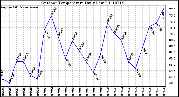 Milwaukee Weather Outdoor Temperature Daily Low