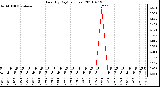 Milwaukee Weather Rain (By Day) (inches)