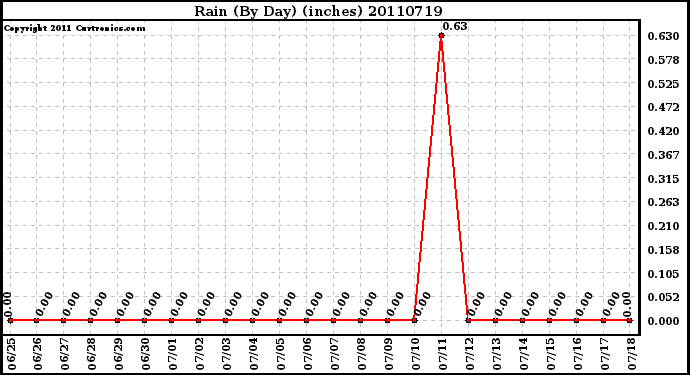 Milwaukee Weather Rain (By Day) (inches)