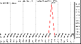 Milwaukee Weather Rain Rate Daily High (Inches/Hour)