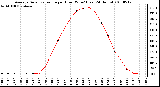 Milwaukee Weather Average Solar Radiation per Hour W/m2 (Last 24 Hours)