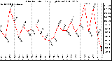 Milwaukee Weather Solar Radiation Daily High W/m2