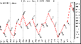 Milwaukee Weather THSW Index Daily High (F)