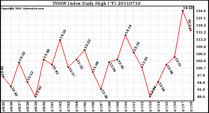 Milwaukee Weather THSW Index Daily High (F)