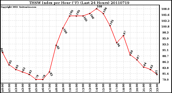 Milwaukee Weather THSW Index per Hour (F) (Last 24 Hours)