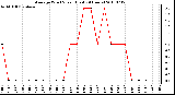 Milwaukee Weather Average Wind Speed (Last 24 Hours)