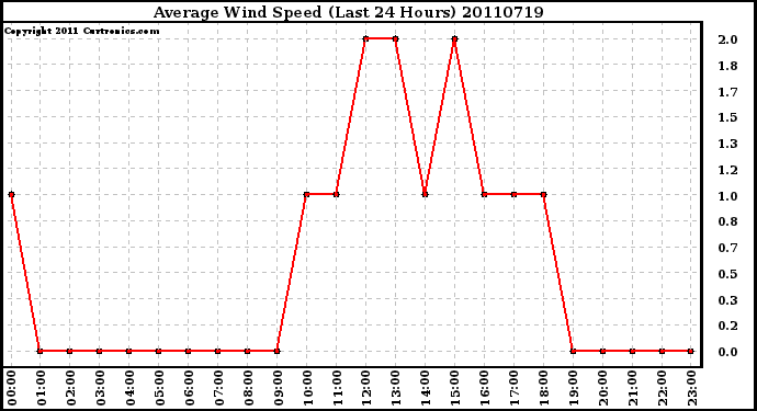 Milwaukee Weather Average Wind Speed (Last 24 Hours)