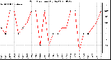 Milwaukee Weather Wind Direction (By Day)