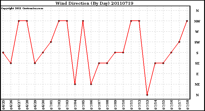 Milwaukee Weather Wind Direction (By Day)