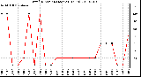 Milwaukee Weather Wind Direction (Last 24 Hours)