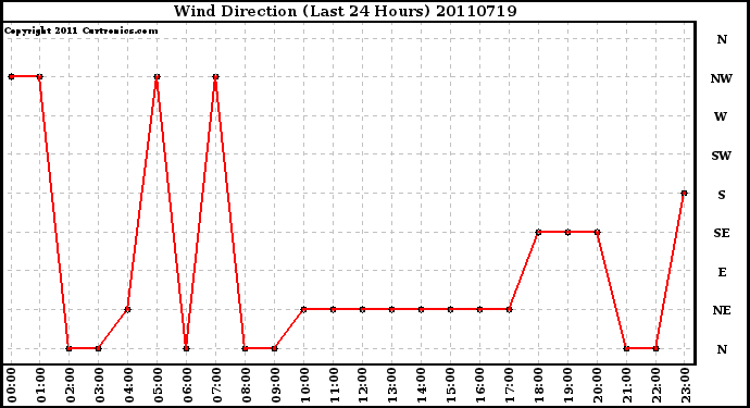 Milwaukee Weather Wind Direction (Last 24 Hours)