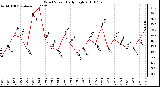 Milwaukee Weather Wind Speed Daily High