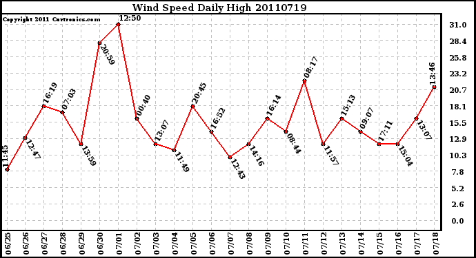 Milwaukee Weather Wind Speed Daily High