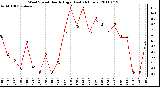 Milwaukee Weather Wind Speed Hourly High (Last 24 Hours)