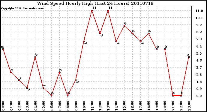 Milwaukee Weather Wind Speed Hourly High (Last 24 Hours)