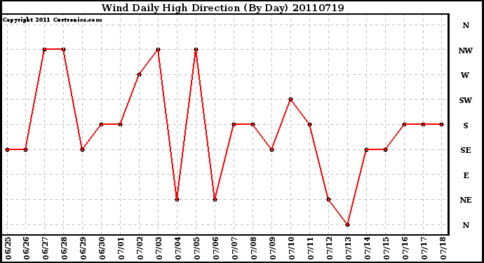 Milwaukee Weather Wind Daily High Direction (By Day)