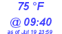 Milwaukee Weather Dewpoint High High Today