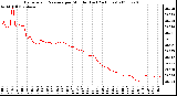 Milwaukee Weather Barometric Pressure per Minute (Last 24 Hours)