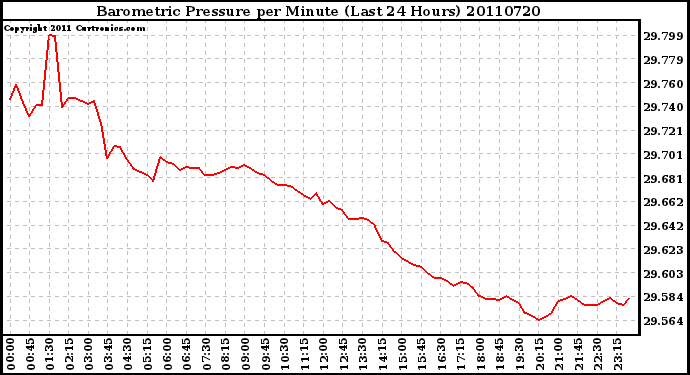 Milwaukee Weather Barometric Pressure per Minute (Last 24 Hours)