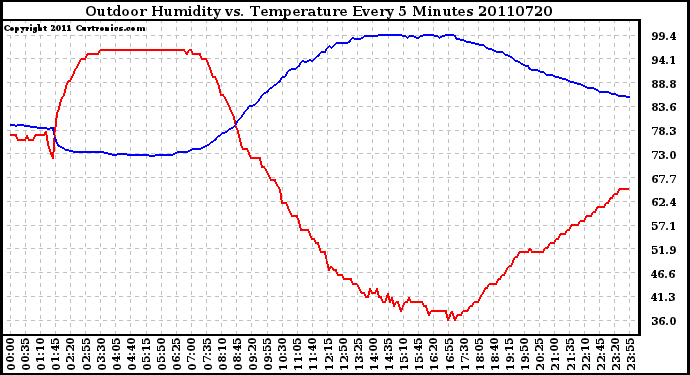 Milwaukee Weather Outdoor Humidity vs. Temperature Every 5 Minutes