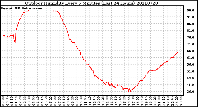 Milwaukee Weather Outdoor Humidity Every 5 Minutes (Last 24 Hours)