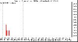 Milwaukee Weather Rain per Minute (Last 24 Hours) (inches)