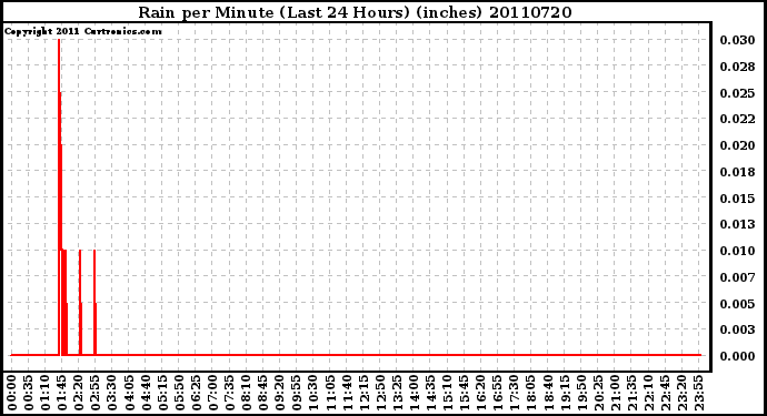 Milwaukee Weather Rain per Minute (Last 24 Hours) (inches)