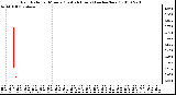 Milwaukee Weather Rain Rate per Minute (Last 24 Hours) (inches/hour)