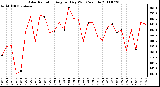 Milwaukee Weather Solar Radiation Avg per Day W/m2/minute