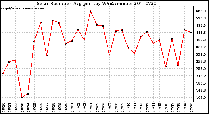 Milwaukee Weather Solar Radiation Avg per Day W/m2/minute