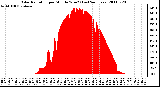 Milwaukee Weather Solar Radiation per Minute W/m2 (Last 24 Hours)