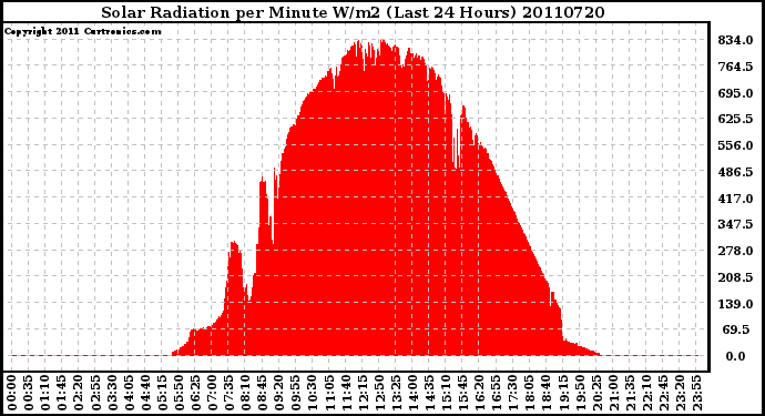 Milwaukee Weather Solar Radiation per Minute W/m2 (Last 24 Hours)