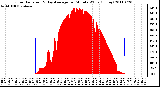 Milwaukee Weather Solar Radiation & Day Average per Minute W/m2 (Today)