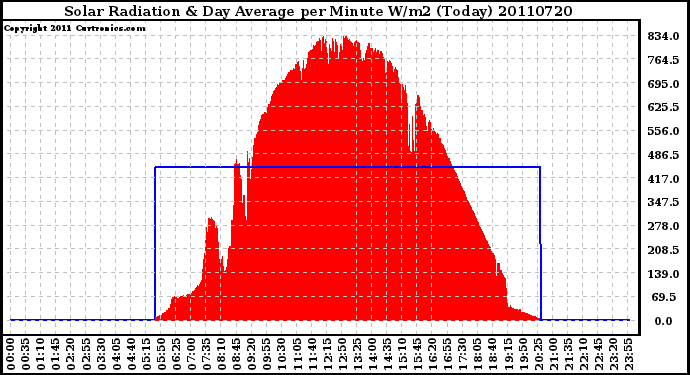 Milwaukee Weather Solar Radiation & Day Average per Minute W/m2 (Today)