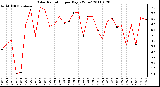 Milwaukee Weather Solar Radiation per Day KW/m2