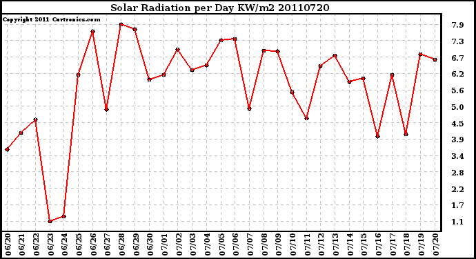 Milwaukee Weather Solar Radiation per Day KW/m2