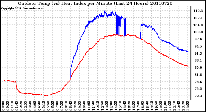 Milwaukee Weather Outdoor Temp (vs) Heat Index per Minute (Last 24 Hours)