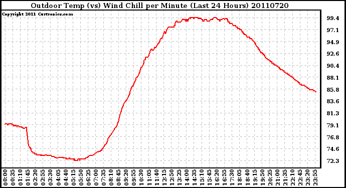 Milwaukee Weather Outdoor Temp (vs) Wind Chill per Minute (Last 24 Hours)