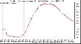 Milwaukee Weather Outdoor Temperature per Minute (Last 24 Hours)