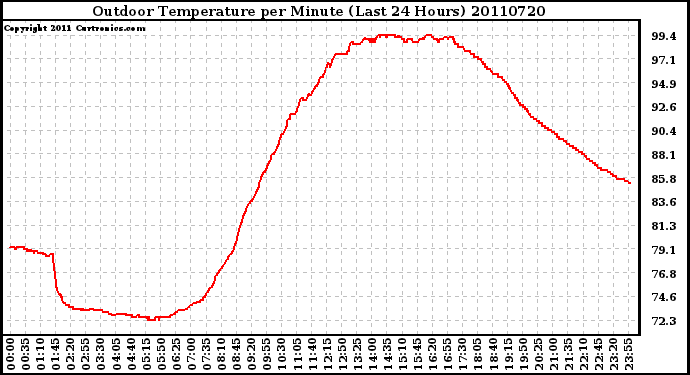 Milwaukee Weather Outdoor Temperature per Minute (Last 24 Hours)