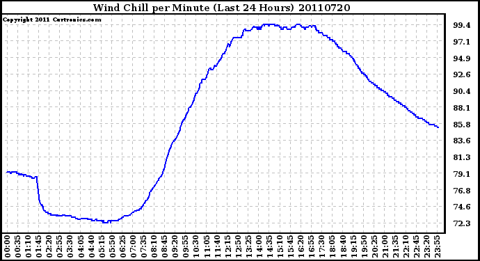 Milwaukee Weather Wind Chill per Minute (Last 24 Hours)