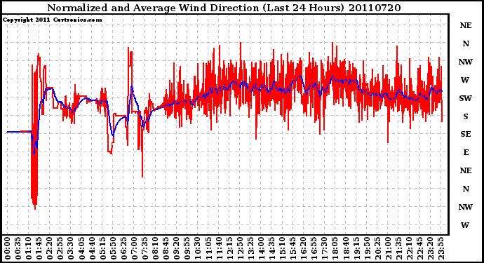 Milwaukee Weather Normalized and Average Wind Direction (Last 24 Hours)