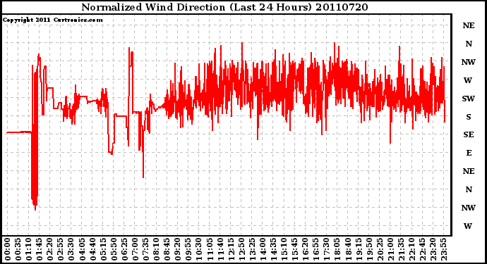 Milwaukee Weather Normalized Wind Direction (Last 24 Hours)