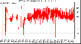 Milwaukee Weather Wind Direction (Last 24 Hours)