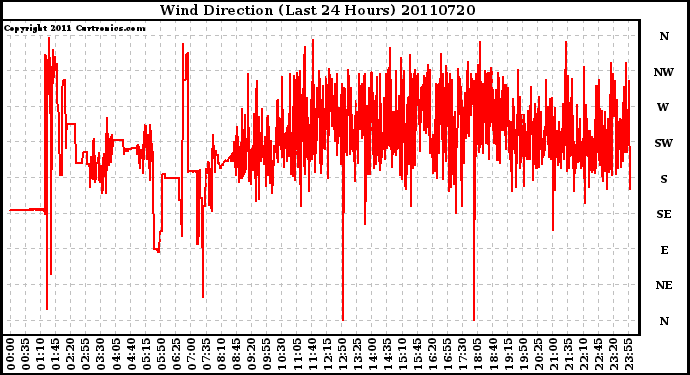 Milwaukee Weather Wind Direction (Last 24 Hours)