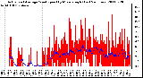 Milwaukee Weather Actual and Average Wind Speed by Minute mph (Last 24 Hours)