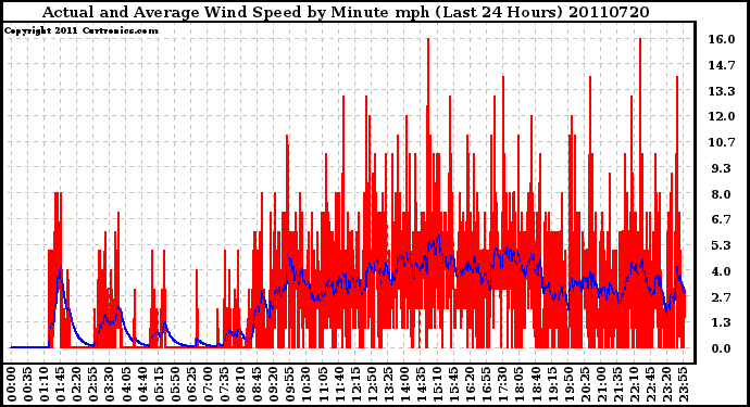 Milwaukee Weather Actual and Average Wind Speed by Minute mph (Last 24 Hours)