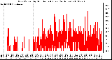 Milwaukee Weather Wind Speed by Minute mph (Last 24 Hours)