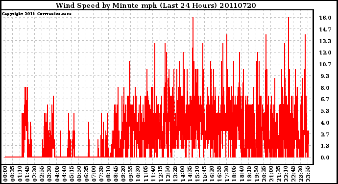 Milwaukee Weather Wind Speed by Minute mph (Last 24 Hours)